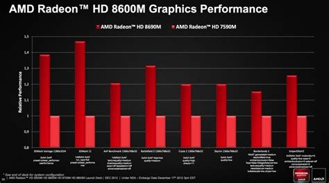 AMD Radeon HD 8000M Series Detailed, Performance Figures Released ...