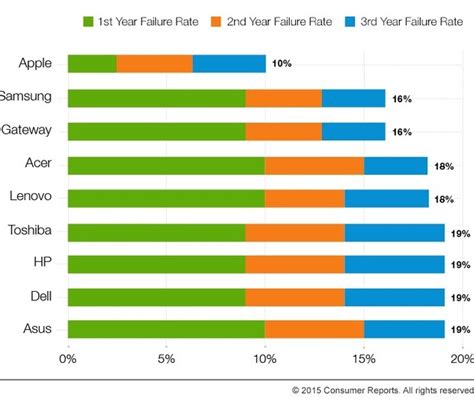 9 laptop brands put to the reliability test: Apple MacBook Air comes ...