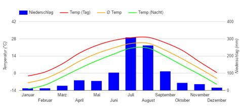 Best Time to Visit North Korea (Climate Chart and Table)