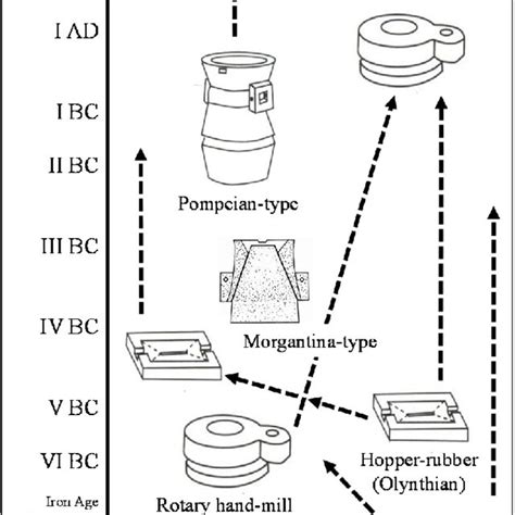 Representative millstone types found in Ustica Island: (a)-large saddle... | Download Scientific ...