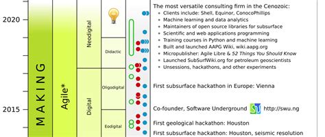 Geochronology — Agile