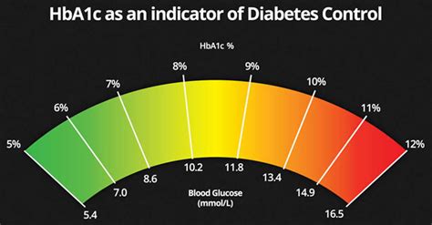 Glycosylated hemoglobin or glycosylated hemoglobin a1c test & range