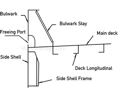 What Are Bulwarks In Ship? The Essential Role In High Seas