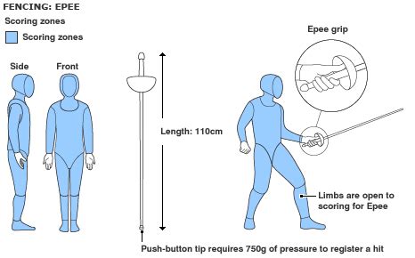 BBC SPORT | Olympics | Fencing | Guide to fencing: Epee