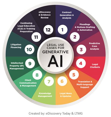 12 Legal Use Cases for Generative AI Infographic!