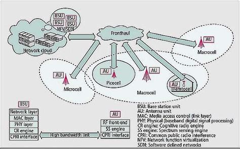 5G base station architecture: The potential semiconductor solutions - EDN