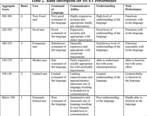 Band 4 Muet Score : Pdf Assessing Oral Skills Of Pre Tertiary Students The Nature Of The ...