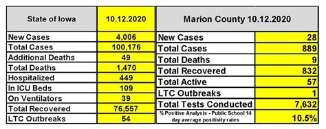 Marion County COVID-19 Update – 10-13-2020 | KNIA KRLS Radio - The One ...
