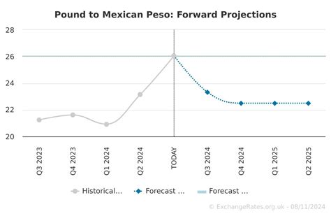 Pound to Mexican Peso Forecast: 25.83 in One Month - GBP/MXN Outlook