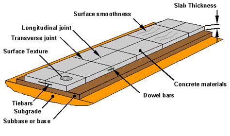 Types of Concrete Pavement - Uses, Application and construction Methods ...