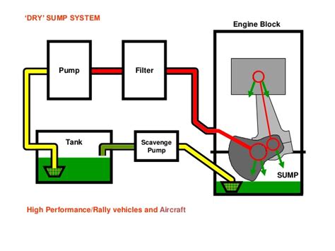 How is oil distributed through the engine in a wet sump system? - Aviation Stack Exchange