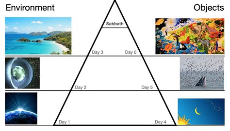 Chiastic Structure Creation « 70 Weeks