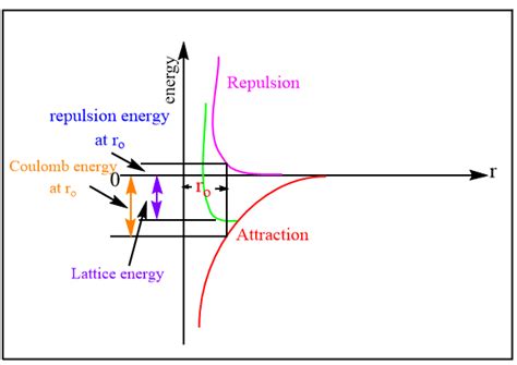 Lattice Energy; Calculation of Lattice energy - Chemistry Notes