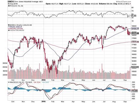 Dow Jones Chart 50 Years - Dow Jones Index Historical chart / Get ...