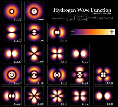 Quantum Particles Chart