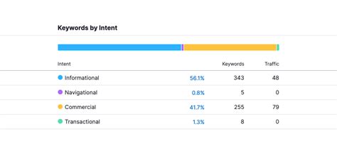 Understanding User Intent: The Secret to Ranking High On Search Engines | Envato Tuts+