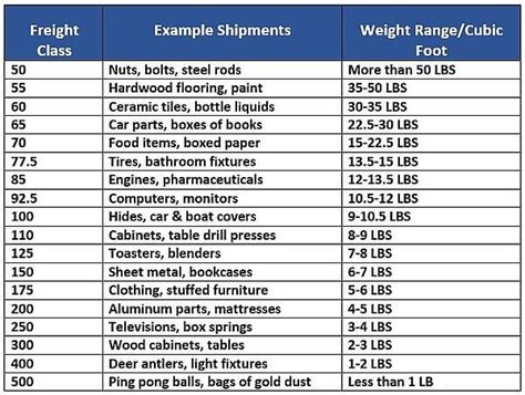 LTL Freight Classes FAQ And Freight Class Codes Chart And LTL Class Chart Zipline Logistics ...