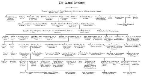 Visszaverődés megnyilatkozás pontosan royal family tree great britain ...