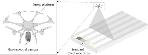 A typical UAV-based hyperspectral imaging system setup consists of a... | Download Scientific ...