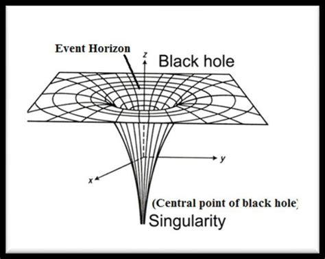 Black Hole Diagram Labeled Event Horizon