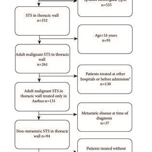 Survival rate of 88 patients with soft tissue sarcoma in the thoracic... | Download Scientific ...