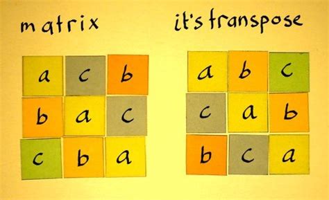 C Program To Transpose A Matrix - Code With C