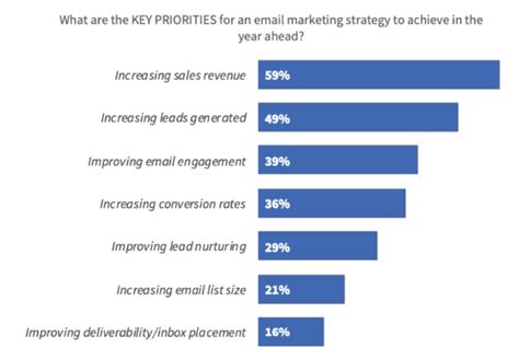 Updating your email marketing strategy for 2020 | Smart Insights