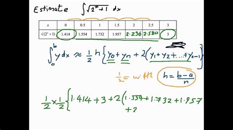 How to use the Trapezium Rule - YouTube