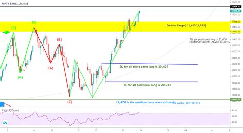 Bank Nifty Trading Strategy for 24th June'2020 for NSE:BANKNIFTY by ...