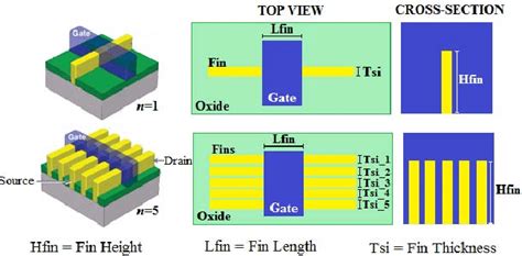 FinFET structure for single-fin and multi-fin (Top view and... | Download Scientific Diagram