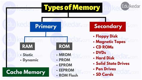 Types of Memory in Computer: RAM, ROM, Cache, Primary & Secondary