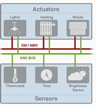 KNX for Smart Buildings