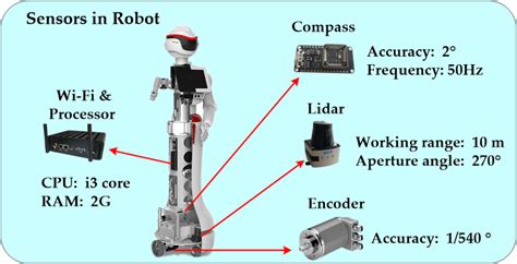 Sensors in the robot. | Download Scientific Diagram