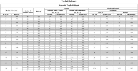 Clearance Holes Charts | Holes, Clearance, Chart