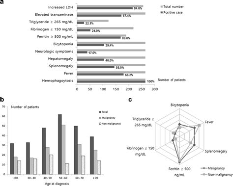 a Frequency of symptoms and signs in 264 patients with bone marrow... | Download Scientific Diagram