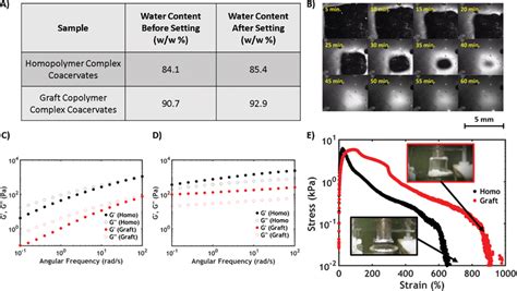 Mechanical and adhesive properties of homopolymer and graft copolymer... | Download Scientific ...