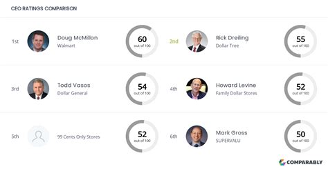 Dollar Tree Competitors | Comparably