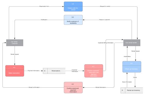 Schematy przepływu danych Symbole, typy i wskazówki | Lucidchart ...