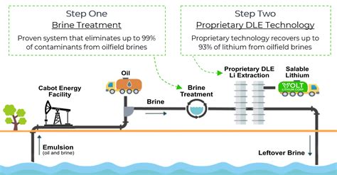 Volt Charged Up About Direct Lithium Extraction Process Breakthrough