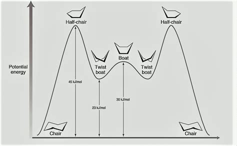 Conformational isomers of cyclohexane - Chemistry Notes