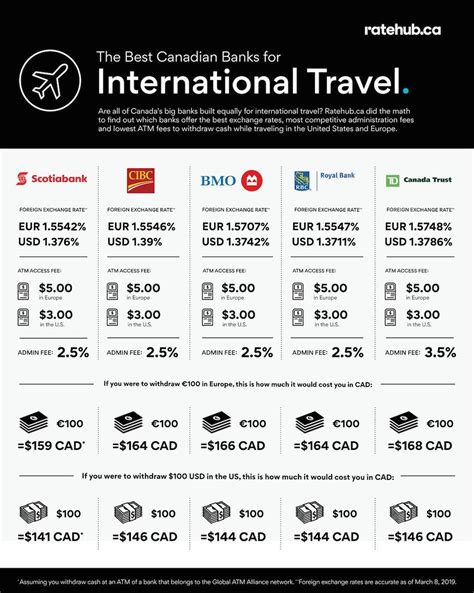 Canada's best bank accounts for international travel | Mapped