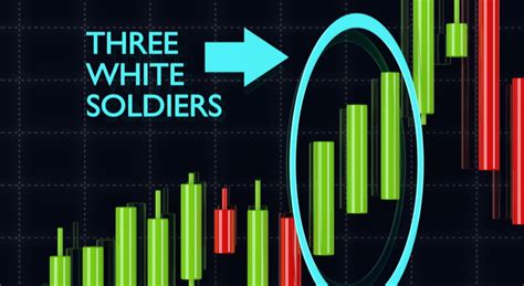 Three White Soldiers Pattern - What It Is And How To Trade It - Warrior ...