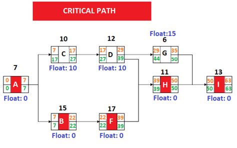 Precedence Diagramming Method Example