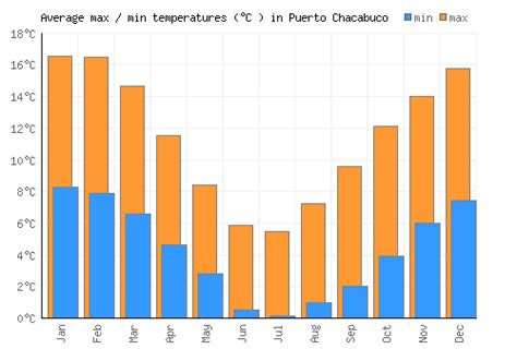 Puerto Chacabuco Weather averages & monthly Temperatures | Chile | Weather-2-Visit