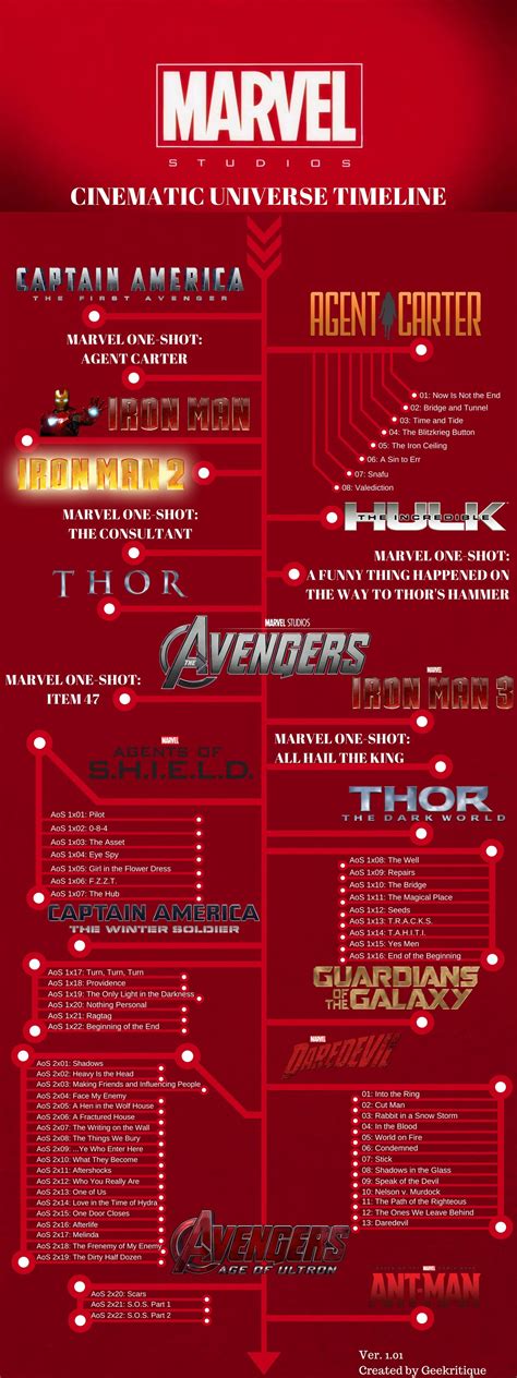 The 'Marvel Cinematic Universe' Chronological Timeline | Marvel ...