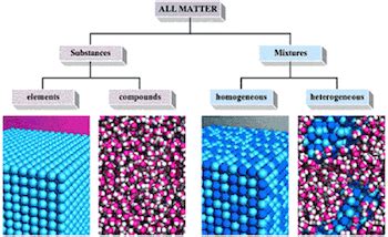 What is a Substance? - Definition, Types & Examples - Video & Lesson ...