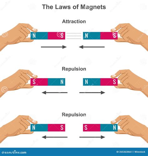 Illustration of Magnetic Attraction and Repulsion Force Law Stock ...