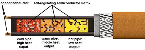 Heat tracing self-regulating heating cable for pipe heating and frost ...