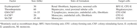 Hematopoietic Growth Factors | Download Table