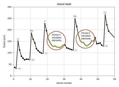 Periodic Variations in Element Properties · Chemistry